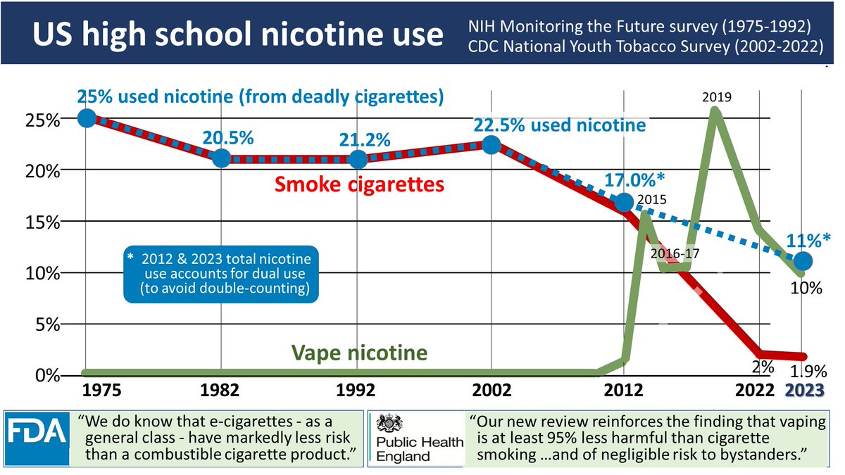 ChaunceyGardner's tweet photo. @RudolphLurz School officials are now hypervigilent. Vpe detectors everywhere. So you're catching more kids.
#ObserverBias
But US teen nicotine vaping is way down. It's 30% lower today than 9 years ago in 2015.
And FAR fewer teens use nicotine now than at any time in the past 50 years. https://t.co/hOrssHh9Qa