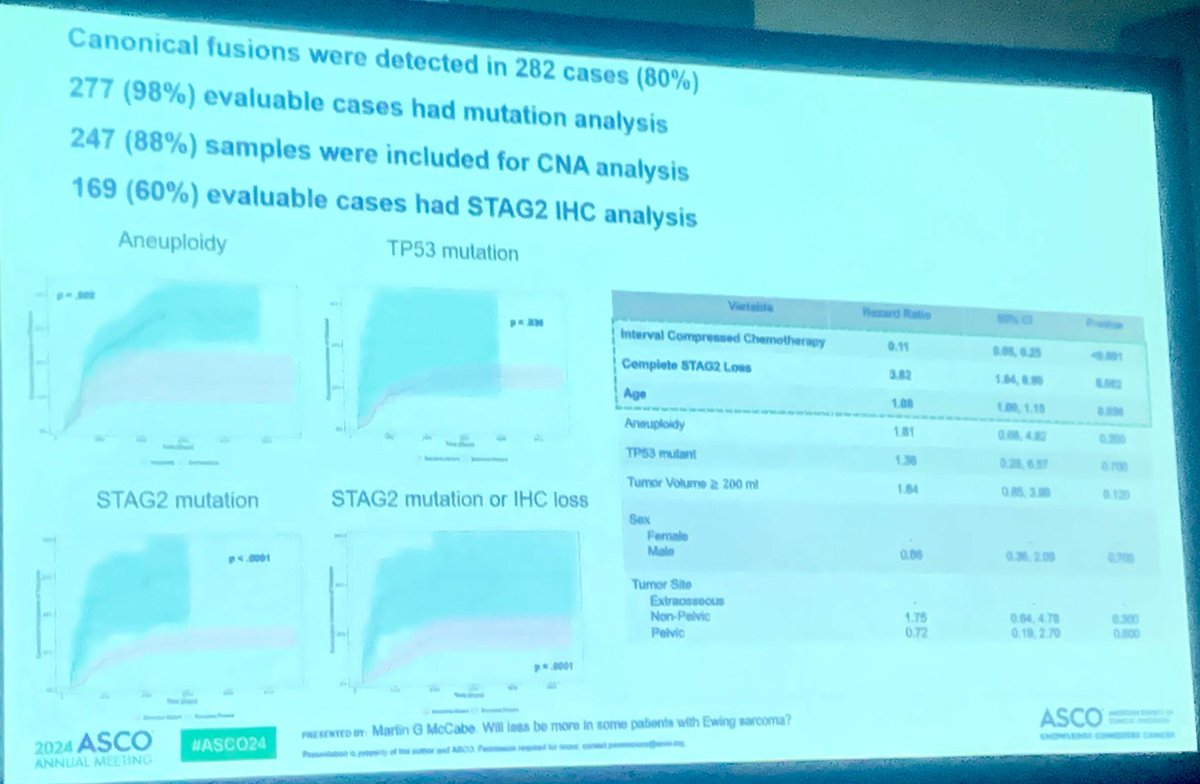 NassifElise's tweet photo. Great presentation on the role of #TP53 #STAG2 and #aneuploidy #biomarker in localized Ewing #sarcoma
‼️STAG2 deletion independently associated with worse prognosis
‼️STAG2 genomic better predictor than IHC
➡️need validation in other cohorts
#ASCO24 https://t.co/B2WmUonrDR