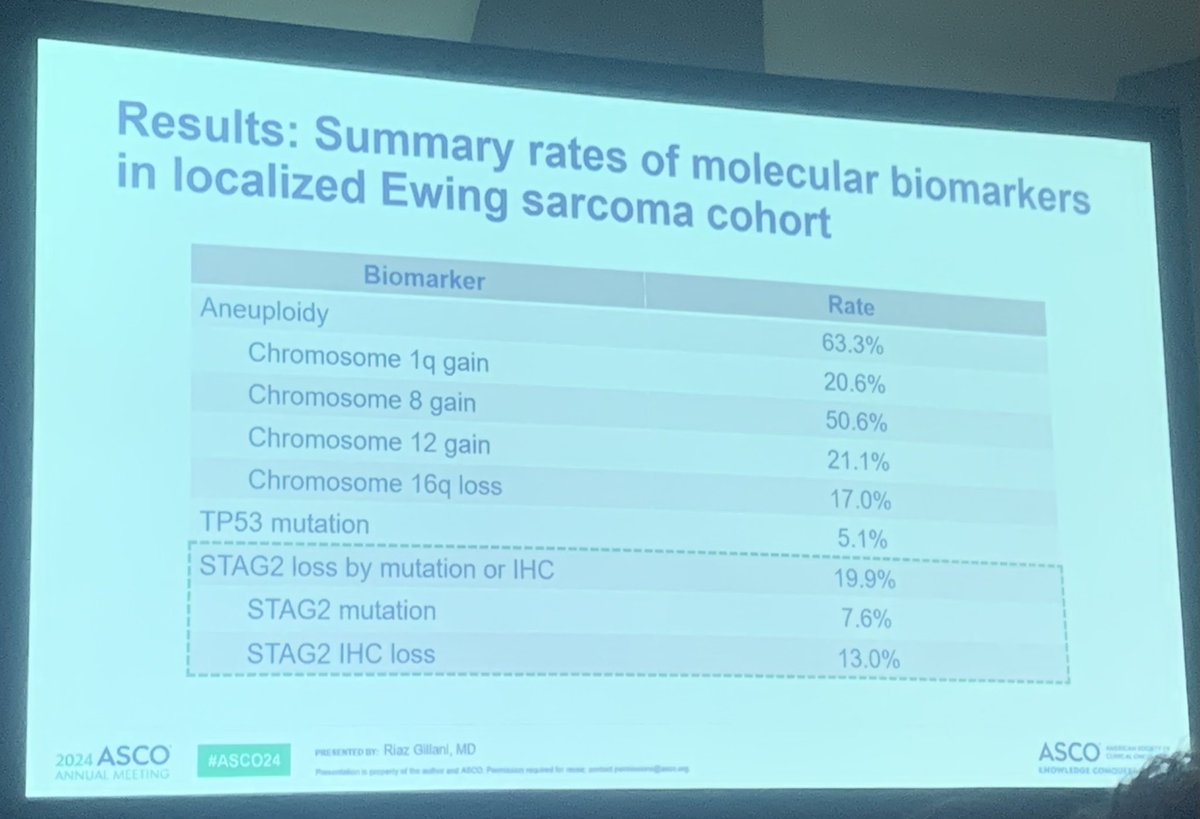 NassifElise's tweet photo. Great presentation on the role of #TP53 #STAG2 and #aneuploidy #biomarker in localized Ewing #sarcoma
‼️STAG2 deletion independently associated with worse prognosis
‼️STAG2 genomic better predictor than IHC
➡️need validation in other cohorts
#ASCO24 https://t.co/B2WmUonrDR