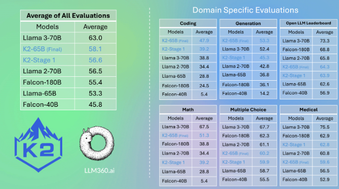 Tech_AI_Tech's tweet photo. LLM360 Introduces K2: A Fully-Reproducible Open-Sourced Large Language Model Efficiently Surpassing Llama 2 70B with 35% Less Computational Power

#LLM360 #OpenAI #LargeLanguageModel #AI #TechAI #LearningAI #GenerativeAI #DeepbrainAI https://t.co/JRax0SOZVL