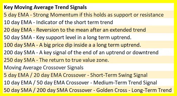 IManghaila's tweet photo. Key moving average trend signals. https://t.co/vYMlNQvTgo