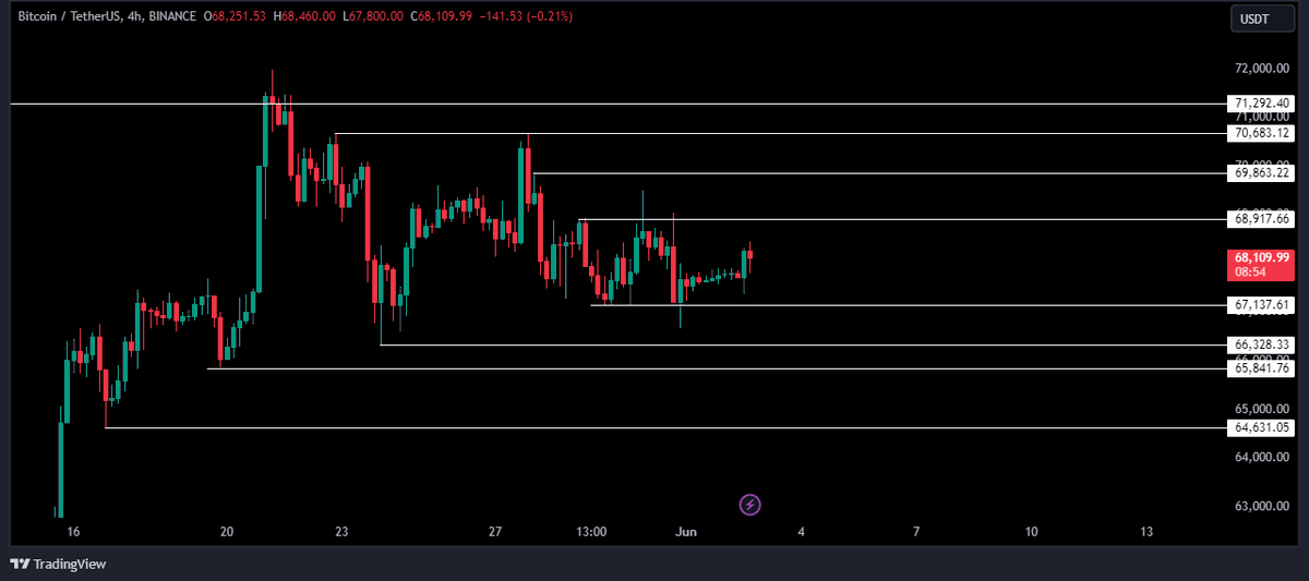 kyiv_crypto's tweet photo. BTC/USDT 4h chart
Day trading / Scalping range: 

Wait for price to approach the level and then look at how it reacts to it then enter a trade on LTF https://t.co/HybKzeTnnG