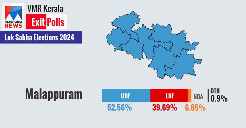 ManoramaNews-VMR Exit Polls: IUML holds sway over Malappuram, but LDF increases vote share Graphics: Manorama #loksabhapolls2024 #keralaloksabhaelections onmanorama.com/news/kerala/20…