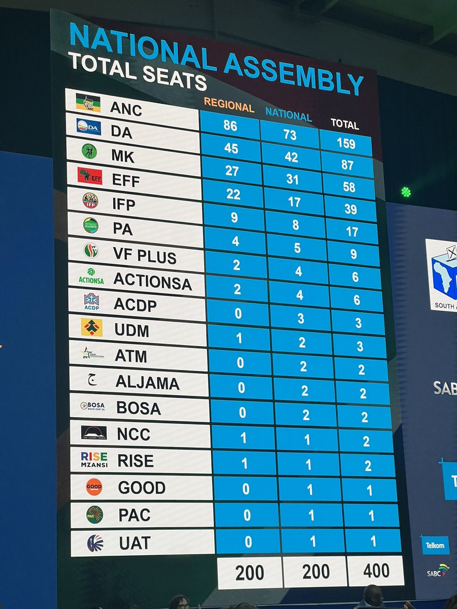 mailandguardian's tweet image. The IEC announce South Africa&apos;s official 2024 national and provincial election results. These are the total seats for the National Assembly: 

⚪️ANC (159 seats)
⚪️DA (87 seats)
⚪️MK (58 seats)
⚪️EFF (39 seats) 
⚪️IFP (17 seats) 

For more: mg.co.za…
