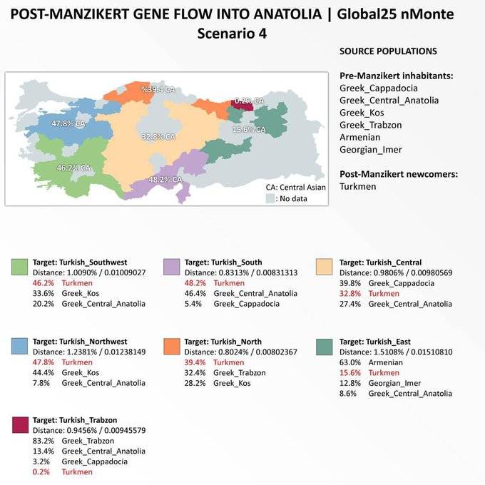 Modern İngiltere'deki Anglosakson genetik mirası (%25-40) Türkiye'nin birçok bölgesindeki Türkistan mirasının ortalamasına yakın ama kimsenin "Şu an İngiltere'de İngiliz yok: Onlar Kelt, İskandinav, Norman karışımı," dediğini göremezsiniz. Yunanlar ve pek çok millet için de durum