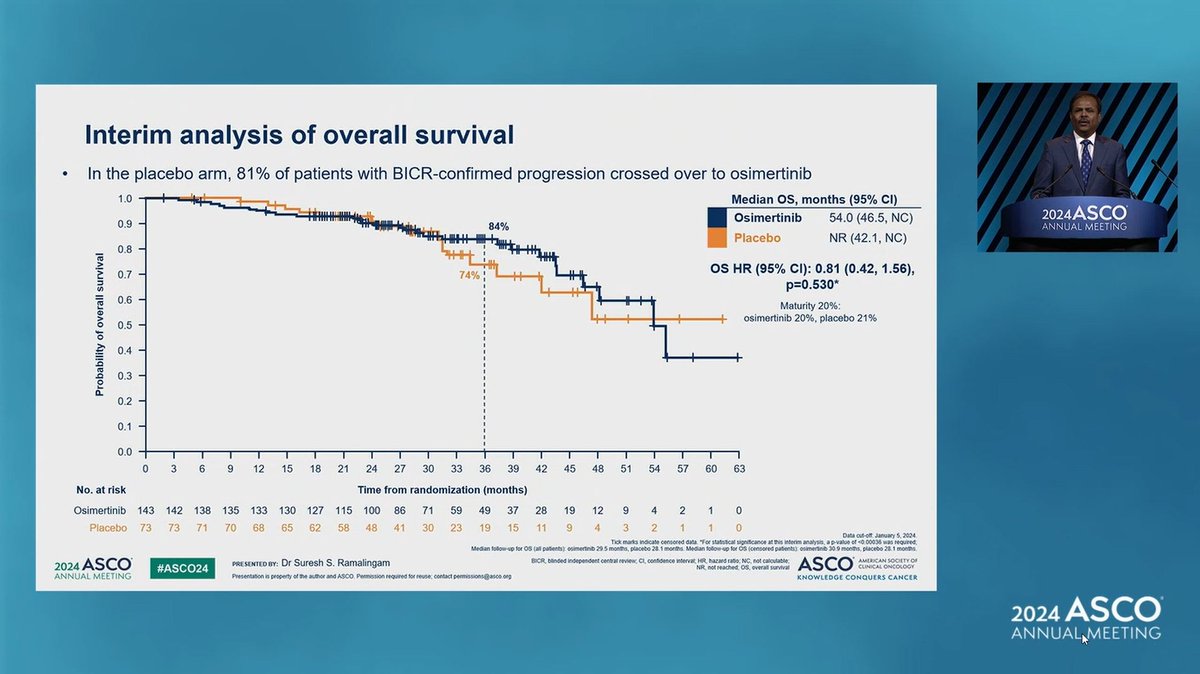 HHorinouchi's tweet photo. 🔥#LBA4 LAURA: Osi after CRT in stage III EGFRm NSCLC
🎙️@RamalingamMD
🎯PFS HR 0.16 (95%CI 0.10-0.24)
🎯OS HR 0.81 (95%CI 0.42-1.56, 20%)
🔥Urgent necessity‼️Biomarker testing regardless of stage
✅Primary: PFS
✅NCT03521154
#ASCO24 #LCSM @OncoAlert @ASCO
https://t.co/8sk2AVqlCW https://t.co/SP8Yma87Ha