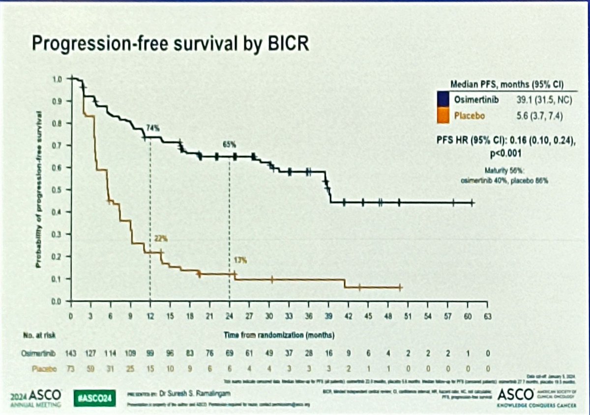 _ShankarSiva's tweet photo. 📢 plenary #ASCO24 LAURA ph III RCT!! 👏🏽👏🏽 @RamalingamMD 
➡️ n=216, adjuvant osimertinib after chemoRT for stage III #lungcancer 
➡️ astonishing PFS HR 0.16💥
➡️ immature survival outcomes, trend at HR 0.81
➡️ ≥Grade 3 AEs in 35% vs 12%
➡️ crossover to osi allowed
#lcsm #radonc https://t.co/KaxuElciLI