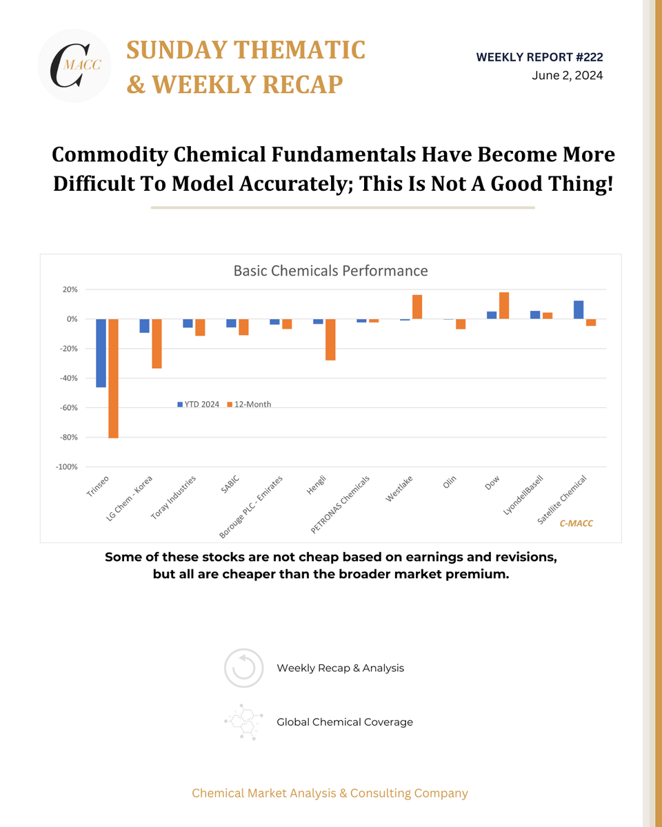 CMACCChemicals's tweet photo. Commodity Chemical Fundamentals Have Become More Difficult To Model Accurately; This Is Not A Good Thing! 

https://t.co/Q55AOpI6N1

$TSE $WLK $DOW $LYB

#Polyethylene #Ethylene #Ethane #Polypropylene #Propane #Polystyrene #Benzene #Methanol #Ammonia

#CMACC #chemicals https://t.co/Xiv9G8FKCf