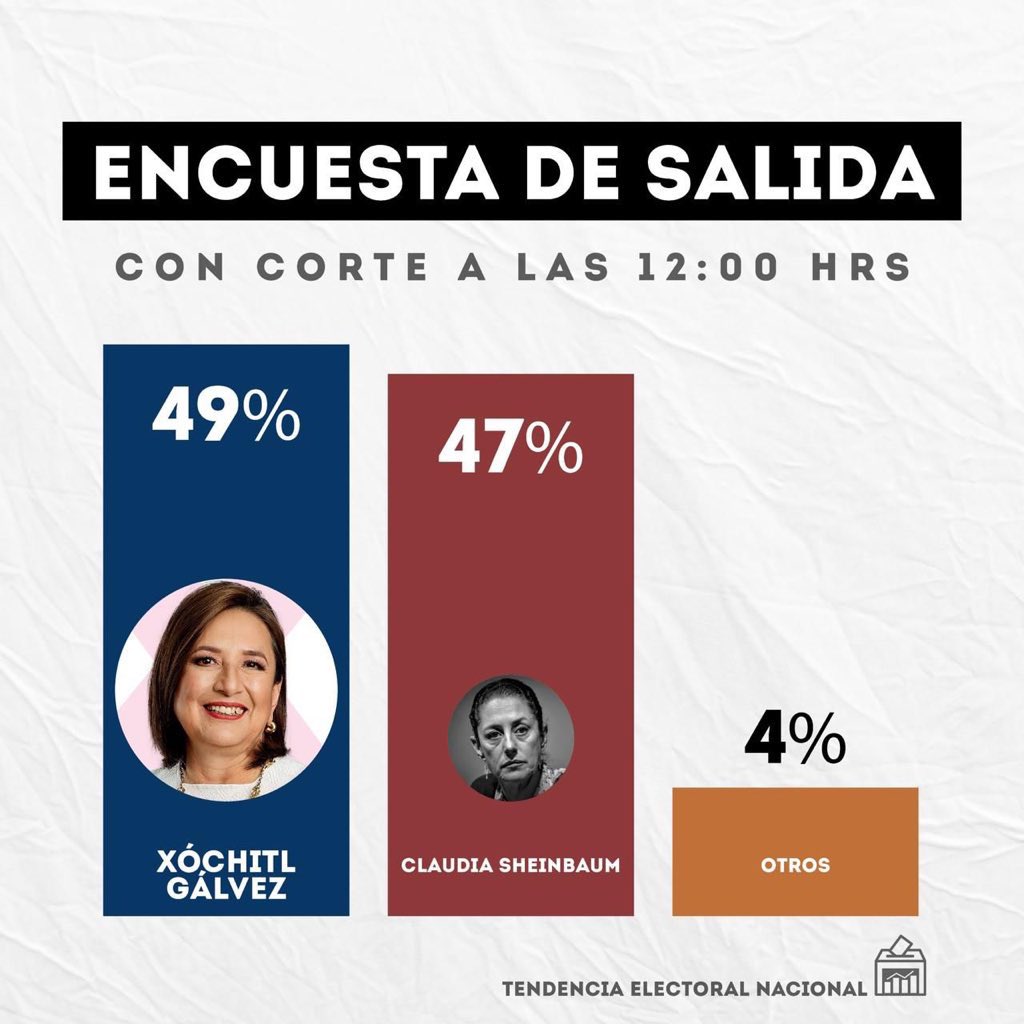 gamiz_rios's tweet photo. #EleccionesMéxico2024.            ENCUESTA DE SALUDA CDMX  12 hrs https://t.co/oJzSadndRu