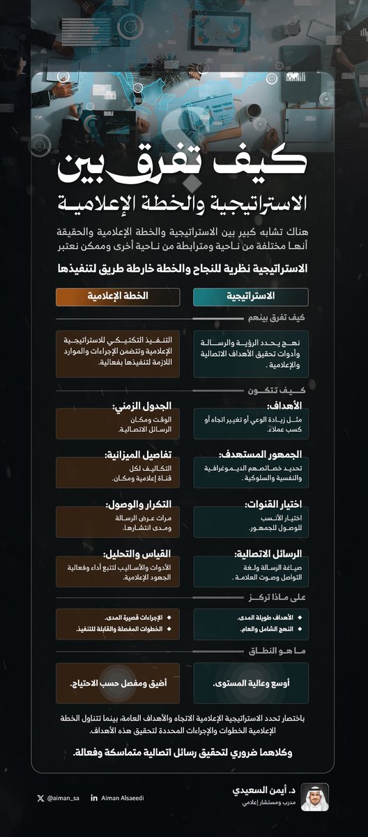 Aiman_sa's tweet photo. كيف تفرق بين الإستراتيجية والخطة الإعلامية؟ 🎯
 
دائماً ما يتردد هذا السؤال و لوهلة تبدو الاستراتيجية والخطة مترادفات لكنها مختلفة من ناحية ومترابطة من أخرى ؛ في هذا الانفوجرافيك رصدت أهم الخطوات لتصميم استراتيجة أو خطة لإدارة المشاريع الإعلامية

#إدارة_المشاريع
#التخطيط_الإعلامي https://t.co/UGe8SHtgvK