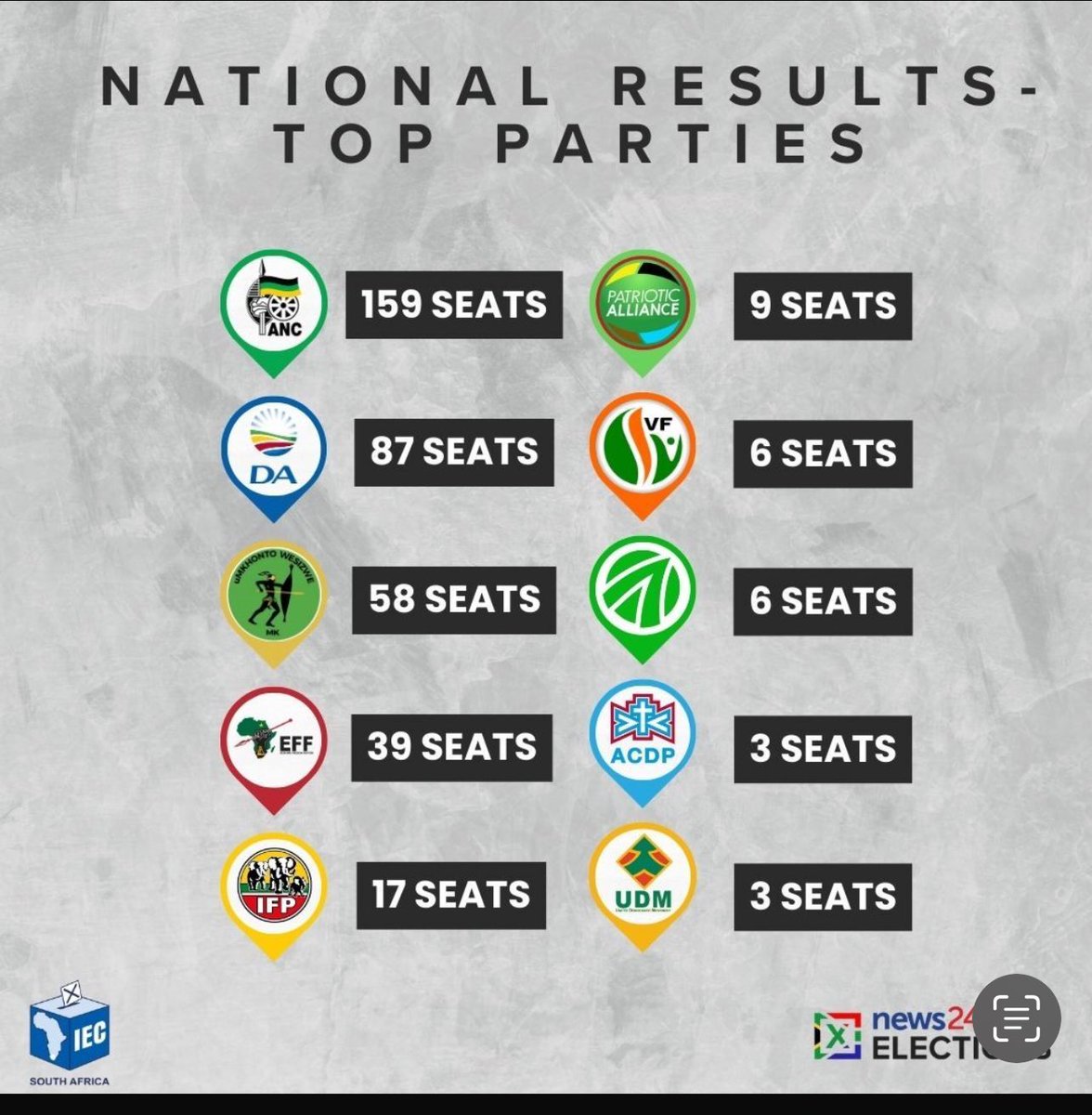 eenhle_'s tweet photo. Until the others establish themselves locally and/or provincially, shouldn't these be the only ones on our national ballot paper?

Our ballot paper is OVERWHELMING.
 #ElectionsResults https://t.co/vzb66Gh4ch