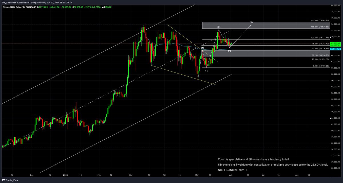 fwcharts's tweet photo. $BTC:1D https://t.co/1dKolVvCFm