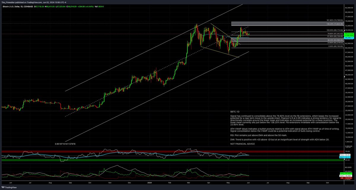 fwcharts's tweet photo. $BTC:1D https://t.co/1dKolVvCFm