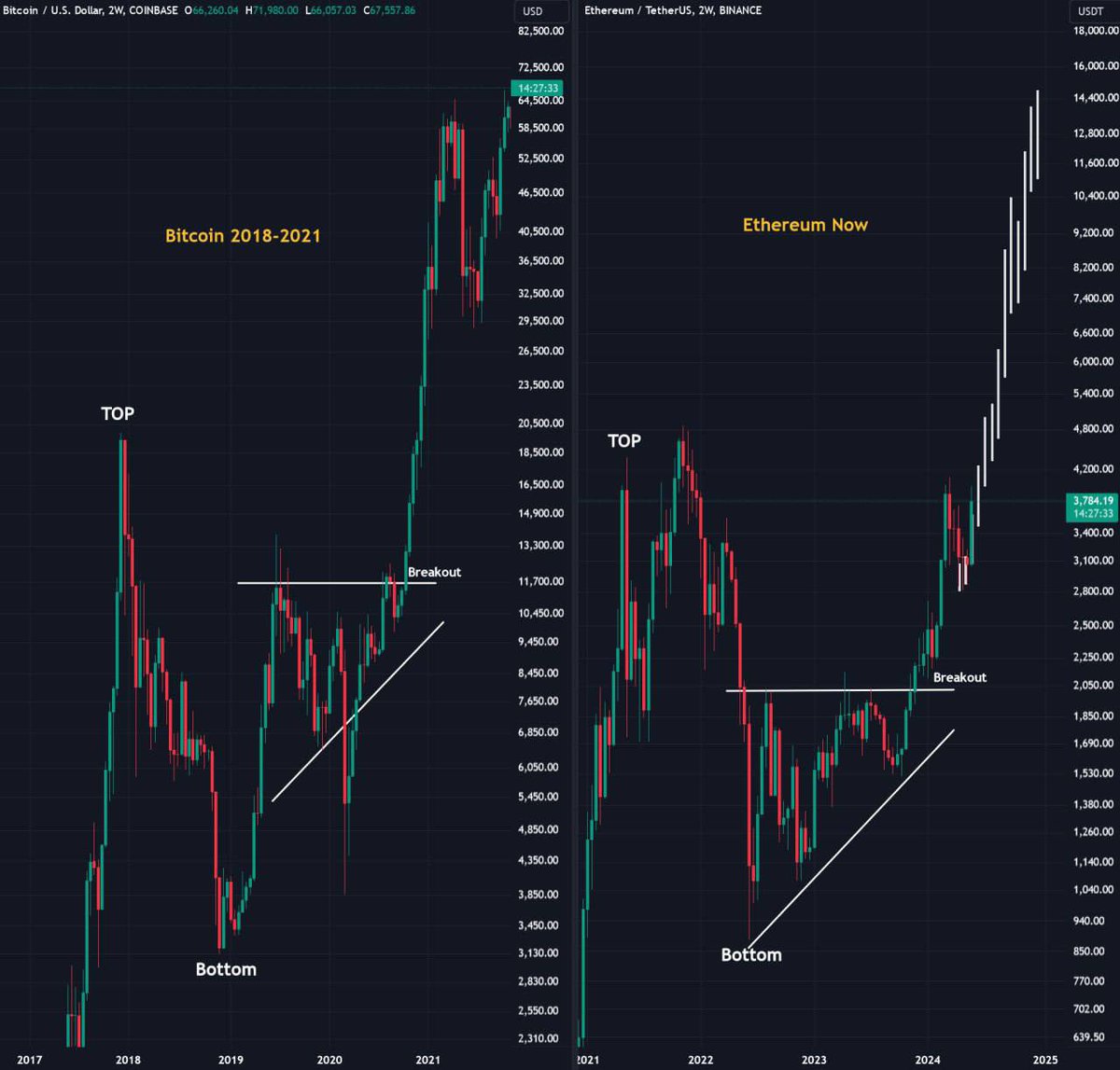 AshCrypto's tweet photo. ETHEREUM PRICE UPDATE 🚨 

#ETH IS NOW FOLLOWING THE SAME 
PATH #BITCOIN DID IN 2017 CYCLE.

WITH ETH SPOT ETF APPROVED, 
$10,000+ ETH IS PROGRAMMED 🔥 https://t.co/UJGbn7aIjk