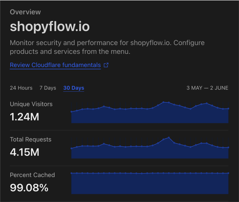 araskavakli's tweet photo. In the past 4 weeks, Shopyflow has served 1.24M visitors across 81 stores 🤯 These are all @Shopify  stores built and maintained in @webflow.

I encourage all Webflow developers to try out the available Webflow x Shopify solutions. The market is growing and there are only a handful of developers bidding on these projects. Doesn't matter which solution you use, learn the stack and win bigger projects. Don't miss out.