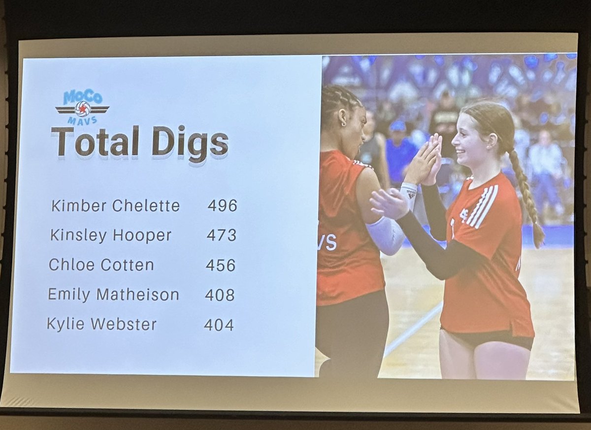 KylieWebsterVB's tweet photo. @MoCoMavs banquet 2023-2024 season!  Honored to be in the top 5 for total digs club-wide.  Looking forward to finishing the season at AAU in Florida.
@CPVBCavs https://t.co/pIllYYSbXl