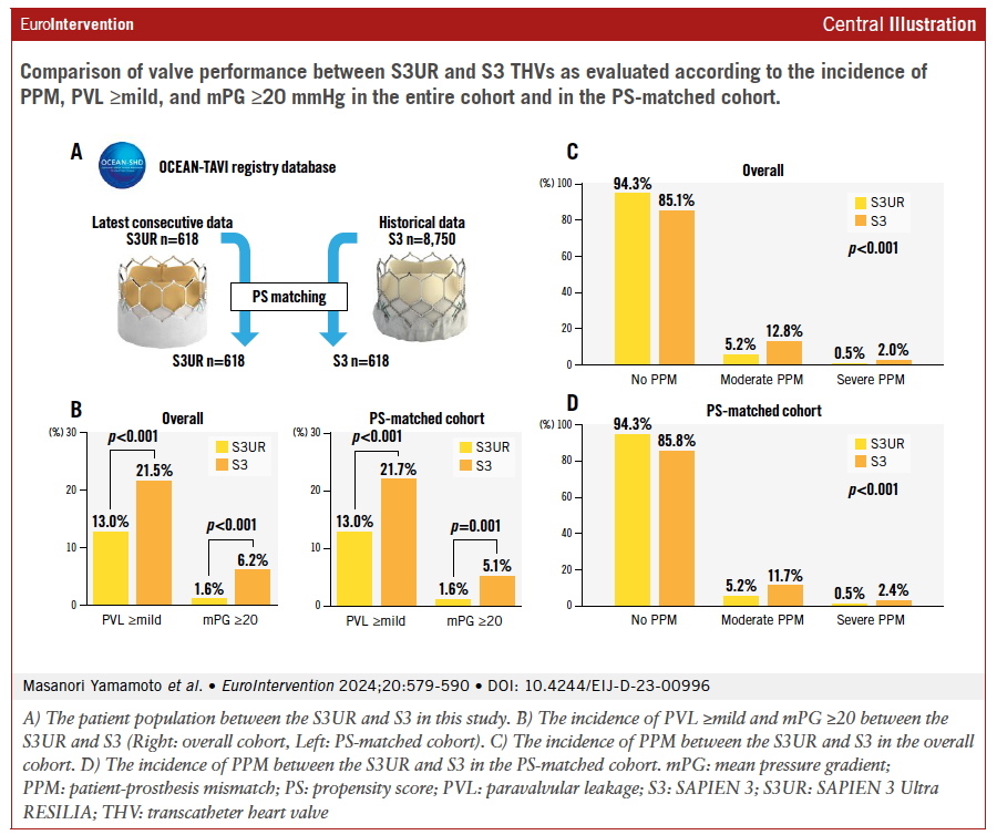 EuroIntervention (@eurointerventio) on Twitter photo This study shows that the SAPIEN 3 Ultra RESILIA (S3UR) valve offers significantly better performance for TAVR in severe aortic stenosis compared to the SAPIEN 3 (S3) valve. The S3UR valve reduces paravalvular leakage (PVL) and patient-prosthesis mismatch (PPM), especially in This study shows that the SAPIEN 3 Ultra RESILIA (S3UR) valve offers significantly better performance for TAVR in severe aortic stenosis compared to the SAPIEN 3 (S3) valve. The S3UR valve reduces paravalvular leakage (PVL) and patient-prosthesis mismatch (PPM), especially in