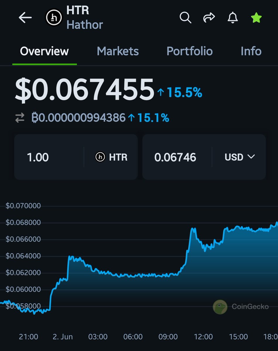 el_GRVD's tweet photo. $HTR  36X to ATH 
🔹️🔹️🔹️🔹️🔹️🔹️🔹️
🔆 NanoContracts 
🔆 feesless 
🔆 Layer1 
🔆 RWA
🔆 DAG + Blockchain https://t.co/tABI8MxICi