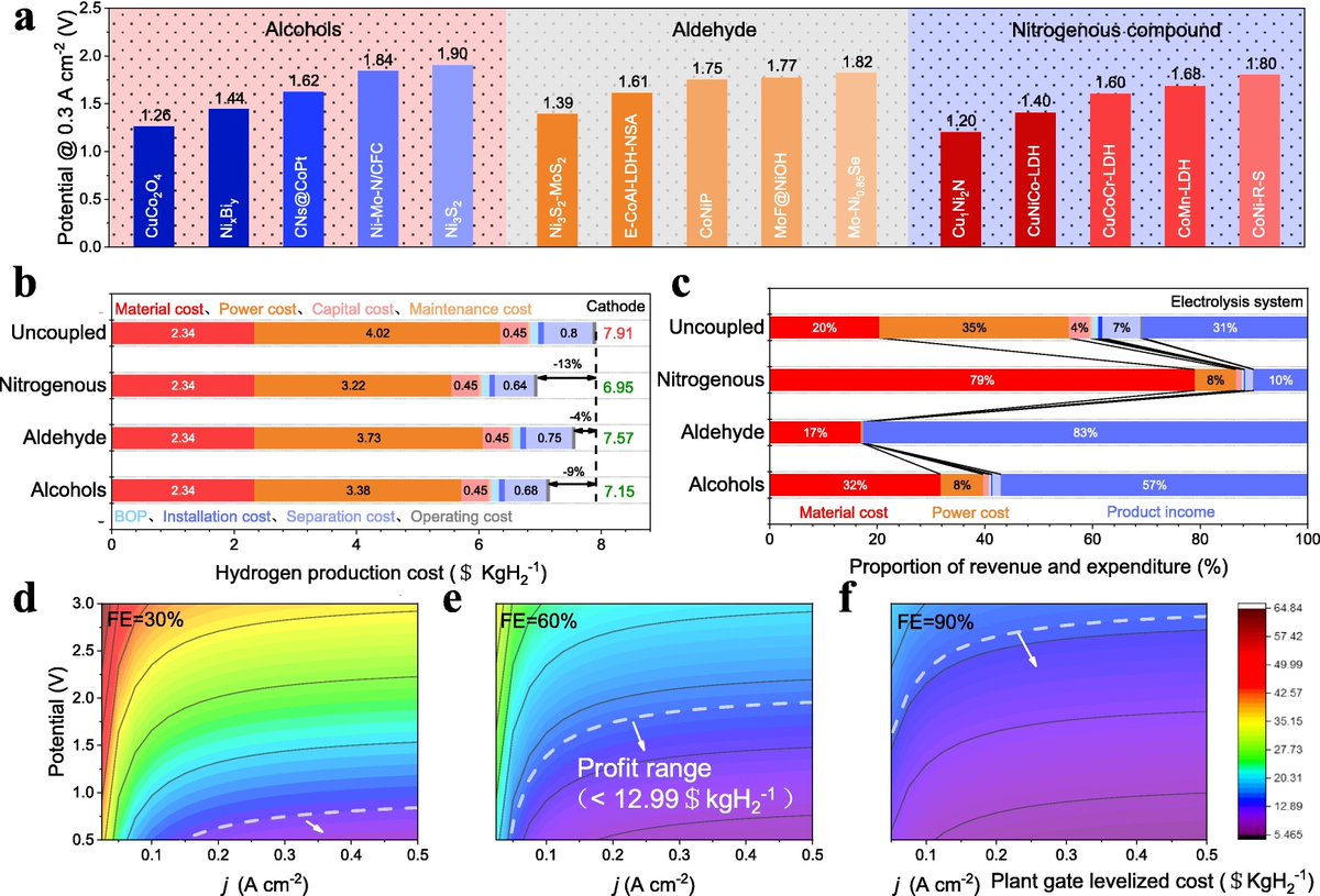 🚀 Just Released: Explore the Latest Findings from #CES!
Section Category: Catalysis
Techno-Economic Analysis of Electrochemical Hydrogen Production Coupled with Alternative Oxidation
Jinze Li, Wenfu Xie, Hua Zhou, Zhenhua Li, Mingfei Shao
Read now: sciencedirect.com/science/articl…