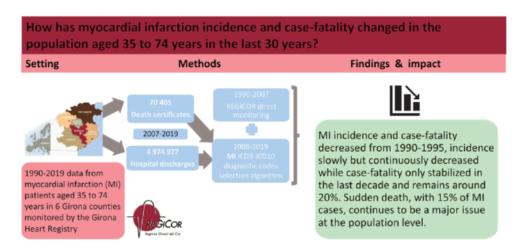 Juan Sanchis (@juansanchisfor) on Twitter photo 30-year trends of myocardial infarction incidence rate and 28-day case fatality in Girona between 1990 and 2019. Read this article published in <a href="/RevEspCardiol/">REC Publications</a> by <a href="/CampsVilaro/">Anna Camps Vilaró</a>, <a href="/RobertoElosua/">Roberto Elosua</a> revespcardiol.org/en-analysis-my… 30-year trends of myocardial infarction incidence rate and 28-day case fatality in Girona between 1990 and 2019. Read this article published in <a href="/RevEspCardiol/">REC Publications</a> by <a href="/CampsVilaro/">Anna Camps Vilaró</a>, <a href="/RobertoElosua/">Roberto Elosua</a> revespcardiol.org/en-analysis-my…