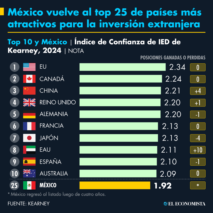 eleconomista's tweet photo. ¡Sorpresa! México supera a Brasil en atractivo para inversión extranjera. ¡Conoce cómo el nearshoring está revolucionando la llegada de capitales internacionales! 💼💰
https://t.co/EOHay59pVj https://t.co/rINCZTV3jI