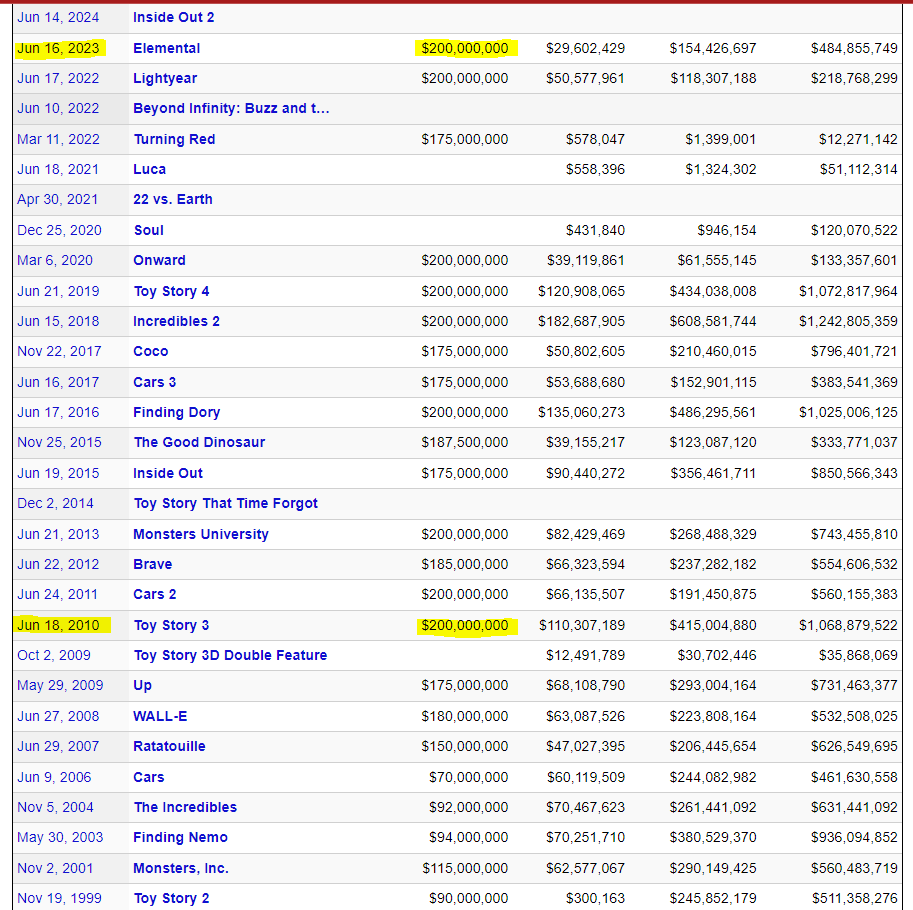 SideQuest_Art's tweet photo. There was a tweet about how Pixar is abandoning original, director driven stories like Turning Red and Luca in favour of sequels cause they make cash, but the page refreshed as I found this to look at numbers.

But also, a Pixar feature budget hasn't gone above $200m since 2010 https://t.co/rc005LK9MX