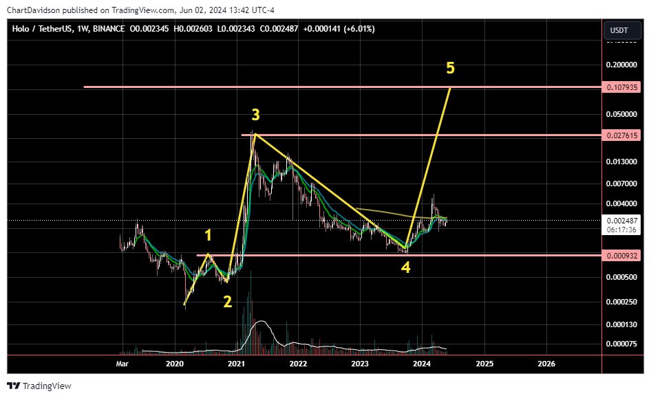$HOT

#Holochain will run. The question is how high? Where is the 5th wave gonna land??