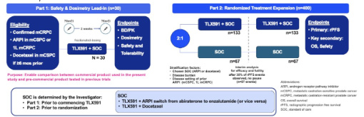 urotoday's tweet photo. #ProstACT GLOBAL: a phase 3 study of best SOC with and without 177Lu-DOTA-rosopatamab for pts with #PSMA expressing #mCRPC progressing despite prior treatment with a novel androgen axis drug - Oliver Sartor, MD @MayoClinic. #ASCO24 coverage > https://t.co/2t5j346Eod @RKSayyid https://t.co/iQGBXNEDaP