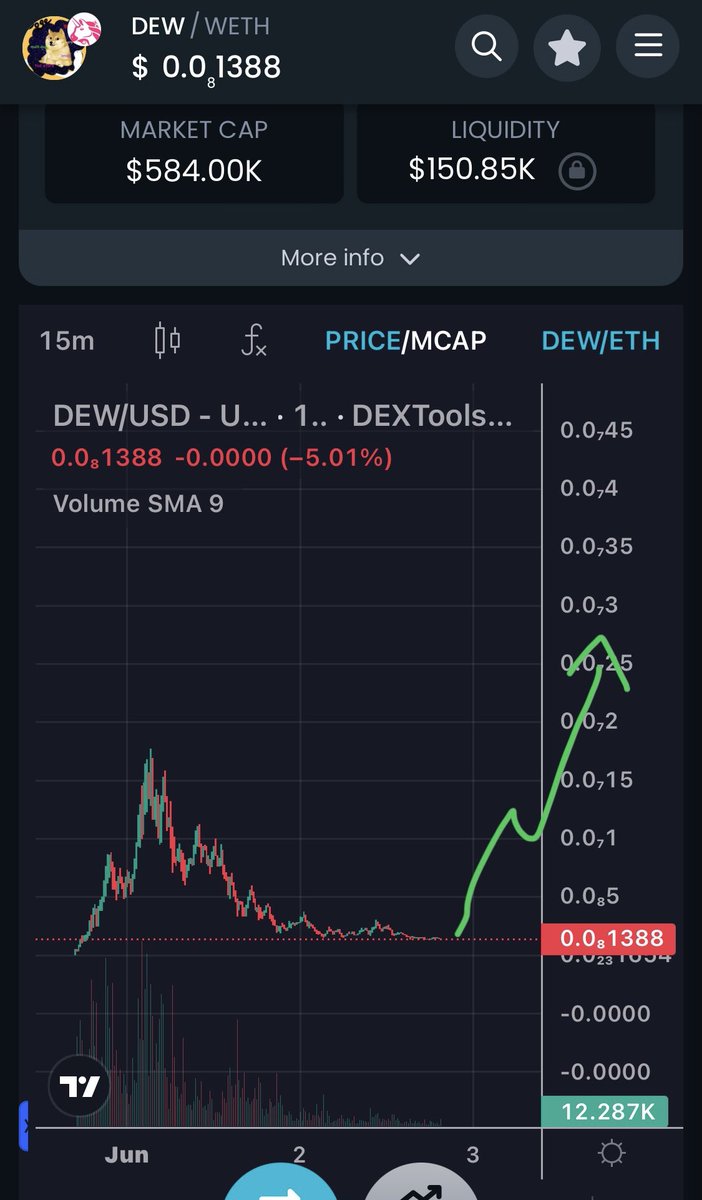 JeriCall_Eth's tweet photo. $DEW #DEW

@DEWcoinERC will kick $PEW soon !

550k mc accumulation before pump

💎💎💎💎💎💎💎💎

https://t.co/P9oqYydxY4 https://t.co/CUQThy27gY
