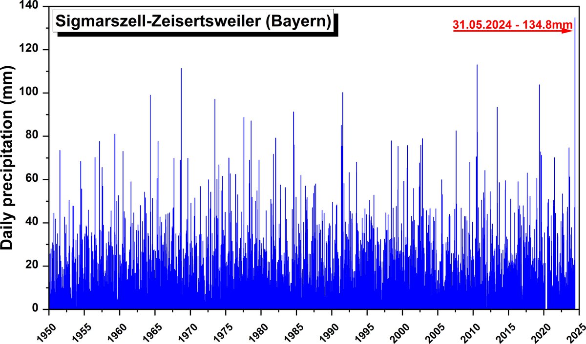 And the winner (so far) is #SigmarszellZeisertsweiler in #Bayern, with a record rainfall of 134.8mm fallen on 31.05.2024. Around 75 years of daily precipitation records, and 31.05.2024 stands out. Again...more heat..more precipitation. Basic physics.  #Überschwemmungen