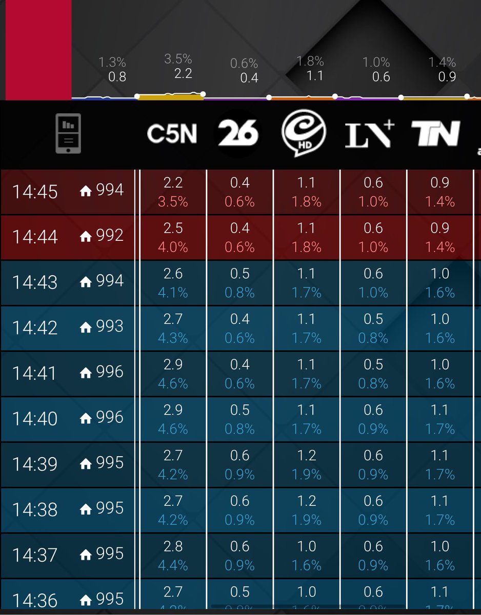 C5N en tu barrio!!!! Cada vez somos más!!!!! <a href="/C5N/">C5N</a> Felicitaciones 👏👏👏👏👏👏