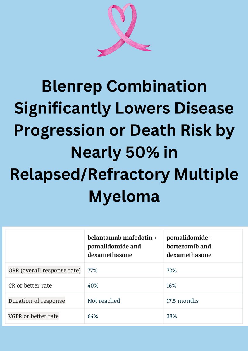 ipharmacenter's tweet photo. #GSKNews - #Blenrep Combination Significantly Lowers Disease Progression or #Death Risk by Nearly 50% in Relapsed/Refractory #MultipleMyeloma
https://t.co/kZ2d5S8VXl
#ASCO24 #ASCO2024 #Science #MedComms #healthcare #MedicalAffairs #news #media #breaking #OncoAlert https://t.co/vDwAuiSVq8