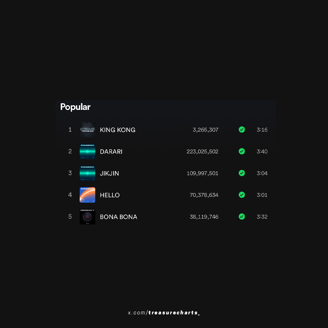 #TREASURE’s “KING KONG” surpasses “DARARI” and is now their most popular song on Spotify currently.