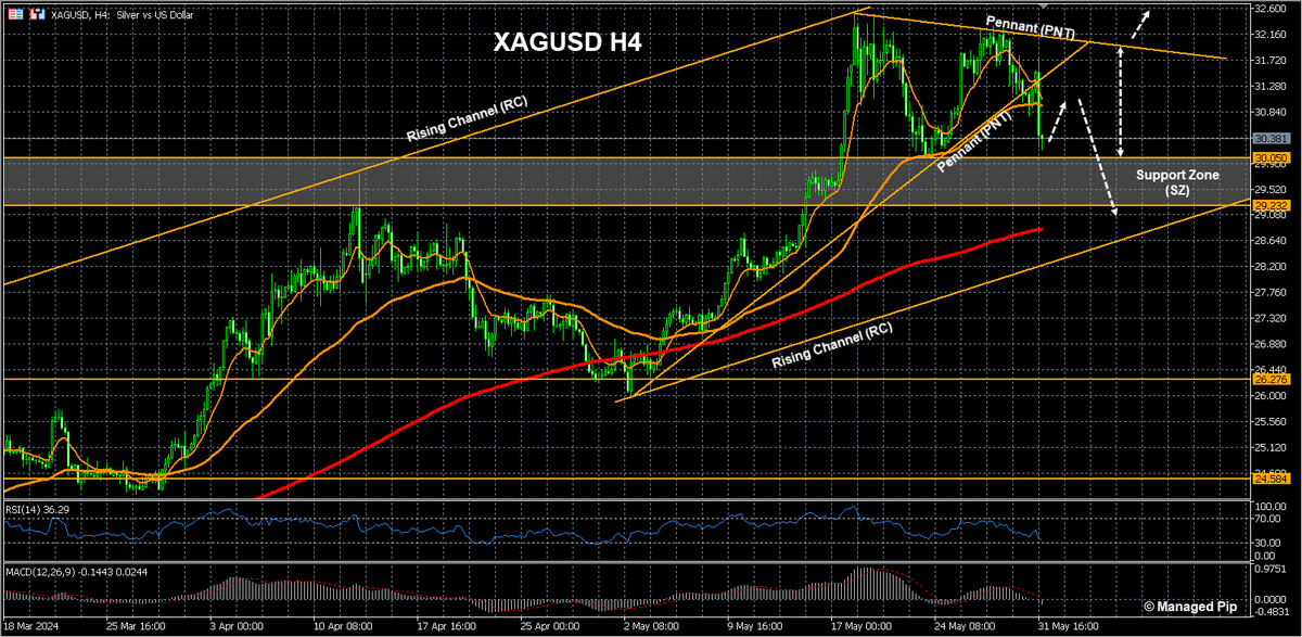 ManagedPip's tweet photo. $XAGUSD
SZ in focus this week!
Bears will look to extend the break-out below PNT from last week and complete correction to RC support line.
Bulls will look to use SZ and RC support line to buy dips and look for rotation to PNT resistance line.

#XAGUSD #Silver #WeeklyCorner https://t.co/1DHvrn2i7P