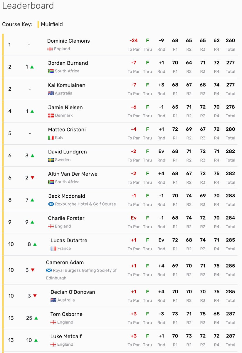 Well done to Dominic Clemons <a href="/d_c__14/">Dominic Clemons</a> (-24) 🏆 who has won the Scottish Men’s Open Championship by 17-shots. Jordan Burnand (-7) finished 2nd, Kai Komulainen (-7) 3rd, Jamie Nielsen (-6) 4th and Matteo Cristoni (-4) 5th at Muirfield.
Results: tinyurl.com/k95mc3h5