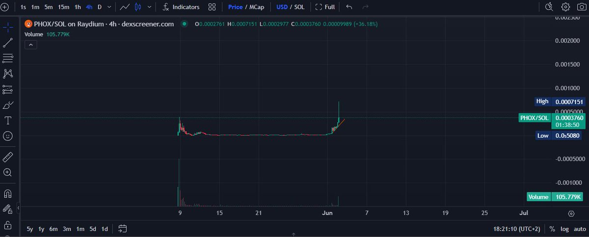 Firebite_Sol's tweet photo. @1000xgirl its happing now with @phoxsol_cto and u know its just the beginning cuz #phox_is_the_new_pepe

ca: 9Pug19UEjW5wiFG5bLWYpjtz6s9K8ZGXmRvZwyfX7SNy https://t.co/T6cEN1hO4O