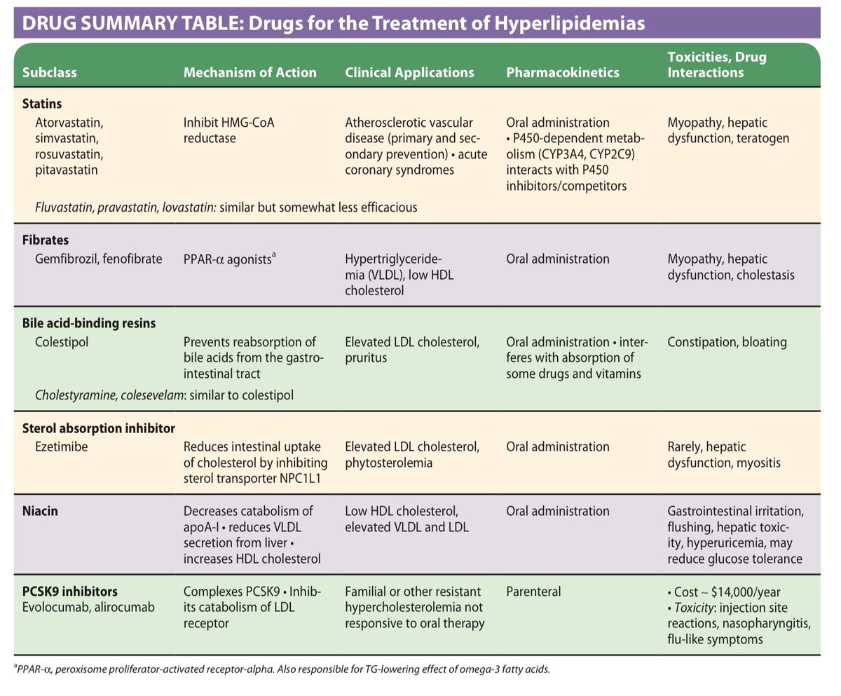 sarh9ad's tweet photo. ⭕️ Hyperlipidemia drugs https://t.co/dHPpPkDYFb