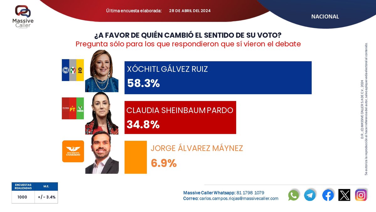 MalAmigoMX's tweet photo. Me da risa como todas las encuestadoras pedorras que daban 40 puntos de ventaja a la lagartija 🦎 son ignoradas y ahora solo Massive Caller sirve de referencia 
#XochitlGálvezPresidenta24 https://t.co/yG4pLkCyfn