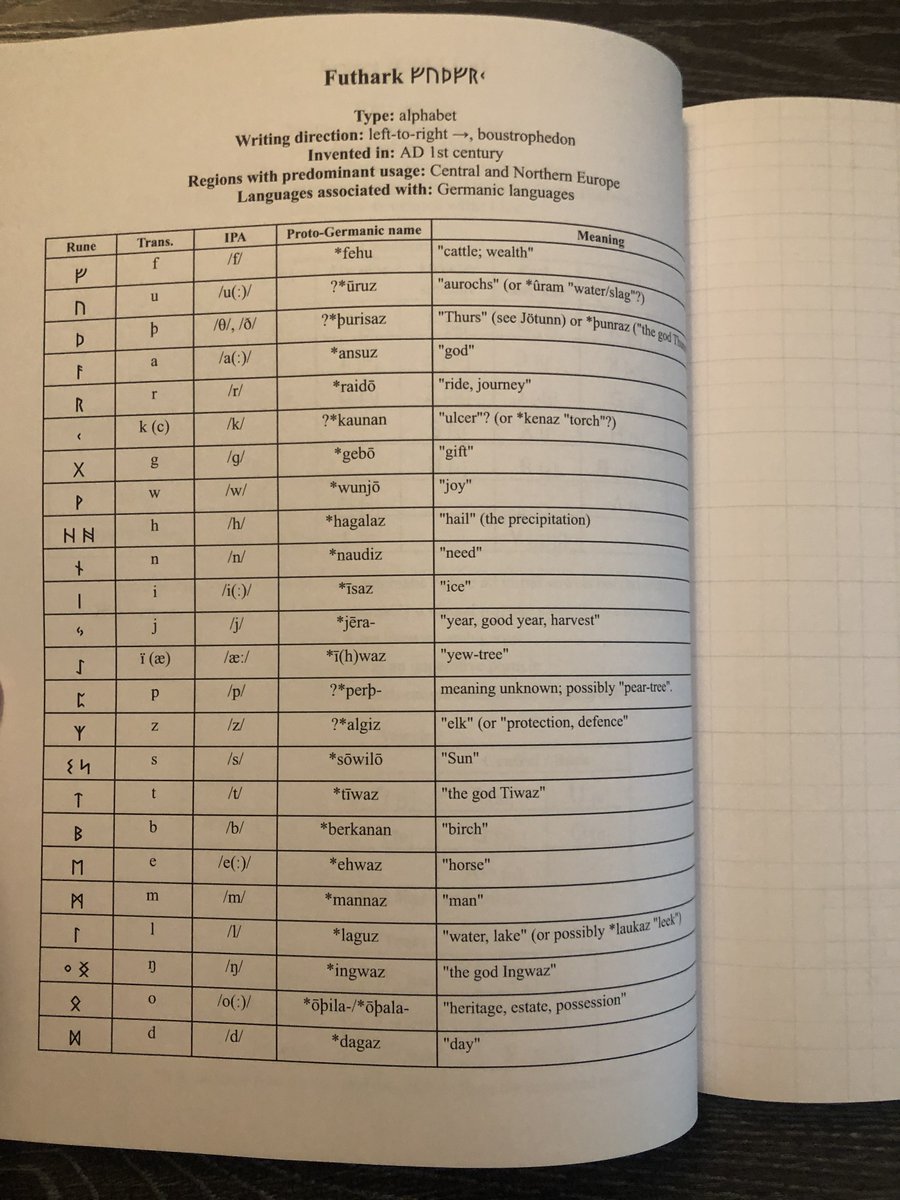 arcticpolyglots's tweet image. Learn #Futhark script and 99 other #writingsystems of the world with this book.

Left page: complete character chart
Right page: graph paper to start practicing the script

See more 👇
ultimatelanguagenotebook.com/products/100-w…