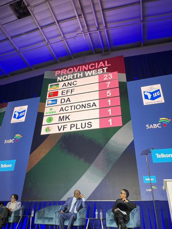 zanupf_patriots's tweet photo. NORTH WEST Provincial results‼️
✳️ANC: 23
✳️EFF: 7
✳️DA: 5
✳️Action SA: 1
✳️MK: 1
✳️VF Plus: 1
#SAElectionResults 🗳️ https://t.co/fTfjfVEbwr