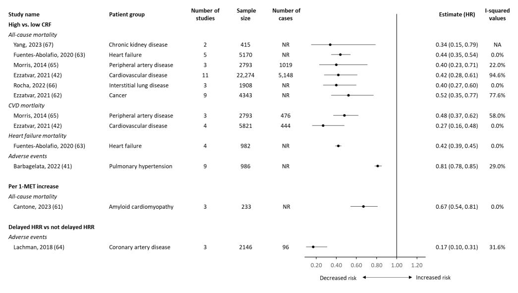 ranulf_crooke's tweet photo. One of the most potent ways to enhance life to live happier, healthier and longer 👉 https://t.co/MN6acYpWH6 
Check out where you stand here: 📈 https://t.co/woJRVV1WSj 
A staggering 20.9 million observations, demonstrates higher CRF is a strong predictor of all cause mortality. https://t.co/UTmNErNpxE