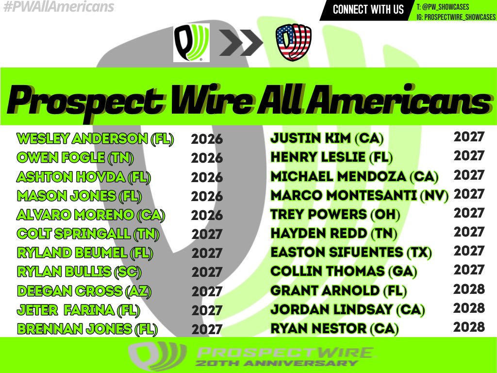 Here is a sneak peak at a few of our confirmed players thus far for the upcoming Prospect Wire All American Weekend! Stay tuned for more announcements coming soon!

📆: August 8-11
📌: Vanderbilt University

Who's next? 🤔

Checkout our All-American ID 🗓️: play.prospectwire.com/label/showcase