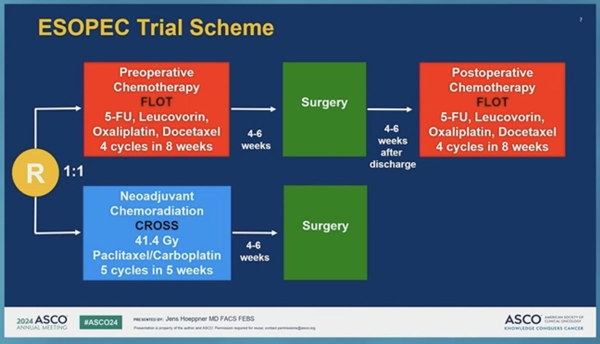 🔥PLENARY Session #ASCO24🔥
Perioperative chemotherapy (FLOT) to neoadjuvant chemoradiation (CROSS) in patients with adenocarcinoma of the esophagus 
🔎 ESOPEC phase III trial, 438 patients
👉R0 180 vs 171
👉pCR 17 vs 10%
👉mOS 66 vs 37 mo
👉3yr OS: 57.4 vs 50.7%
🧐FLOT improves