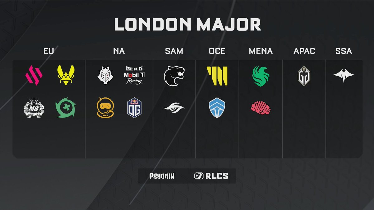 RLEsports's tweet photo. YOUR 16 #RLCS LONDON MAJOR TEAMS! 🇬🇧

- @TeamBDS 
- @TeamVitality 
- @gentlemates 
- @OXG_RL 
- @G2RocketLeague 
- @GenG 
- @Spacestation 
- @OGesportsRL 
- @FURIA 
- @teamsecret 
- @TeamPWR 
- @ChiefsESC 
- @FalconsEsport 
- @TwisMinds 
- @GaiminGladiator 
- @TeamMobula https://t.co/zEGI9hfauA
