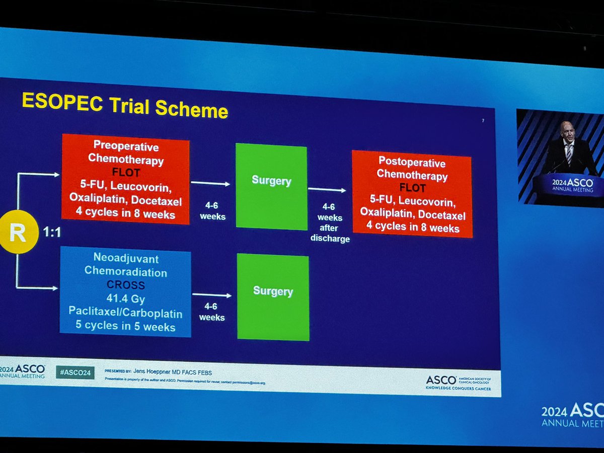 GillSharlene's tweet photo. @ASCO #ASCO24 #ESOsm
🥇ESOPEC #plenary
FLOT v CROSS loc adv EAC
📌 N=438, 80%cN+
➡️OS 58% FLOT V 50%, CROSS HR 0.7
pCR 17% v10%
🤔 CROSS underperformed…
How does adjuvant nivo post CROSS impact? 
@OncoAlert https://t.co/EfKzoiwBhh