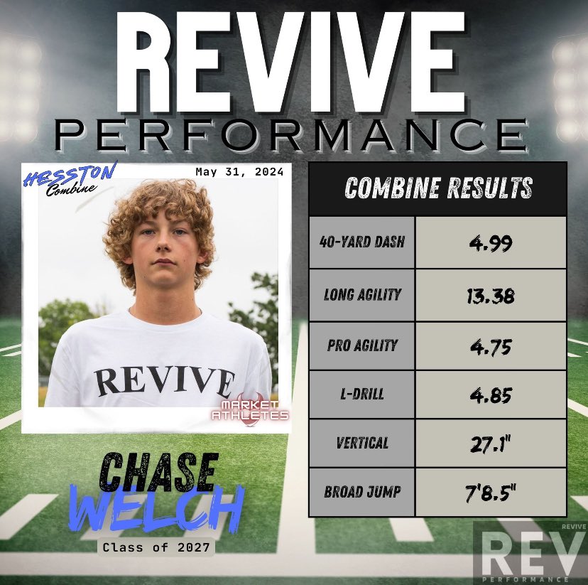 Chase Welch (@thechxsewelch13) on Twitter photo Thanks <a href="/SchumannKegan/">Kegan Schumann</a> for having me to the first Revive Performance Combine! Had lots of fun and looking forward to coming back for a second one! Thanks <a href="/SchumannKegan/">Kegan Schumann</a> for having me to the first Revive Performance Combine! Had lots of fun and looking forward to coming back for a second one!
