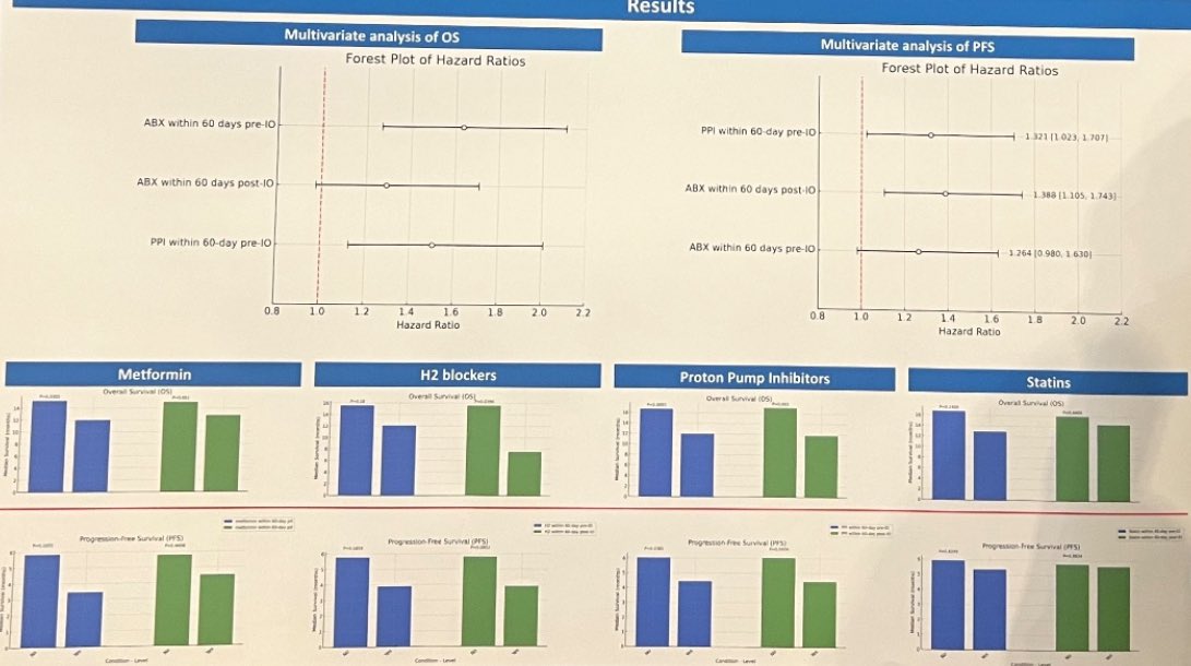 Such important work! Use of PPI and antibiotics is associated with worse OS/PFS in patients with #mUC treated with #ICI Antibiotics have a considerable impact on our immune system. In #cancer care we should even more consider their potential negative impact @shilpaonc @ChHobeika