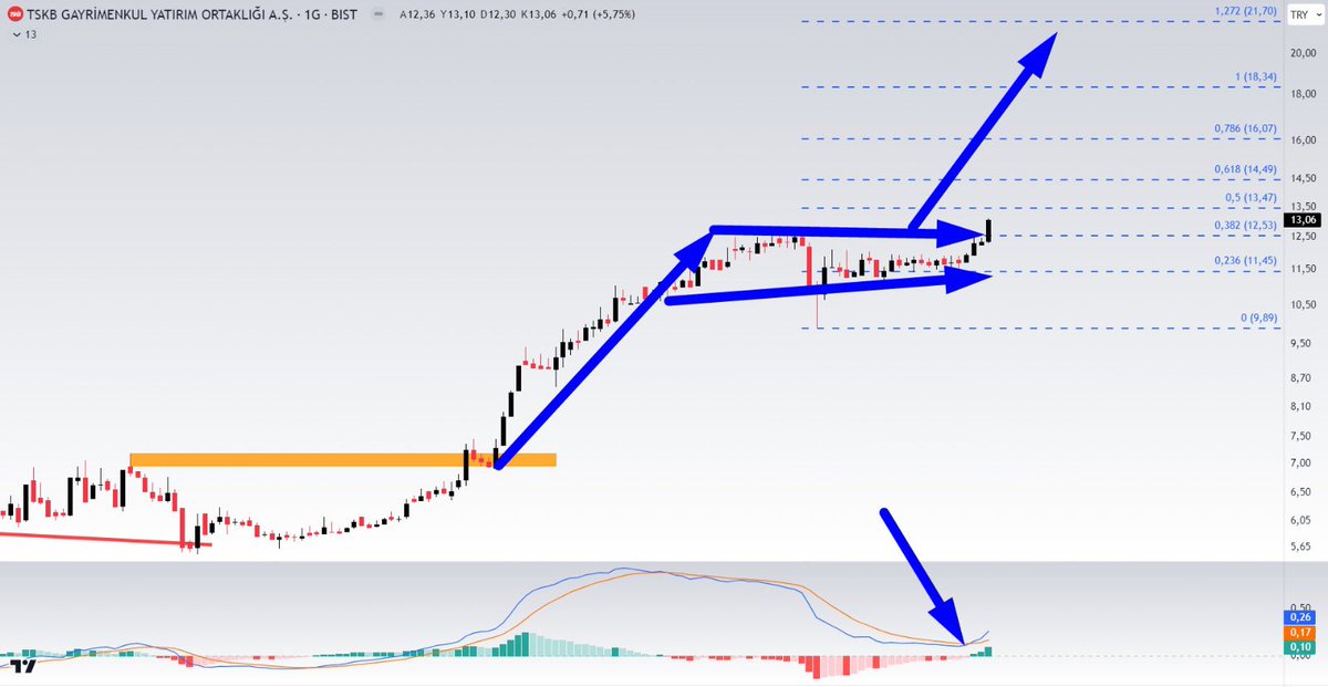 #tsgyo

 Günlük grafik
