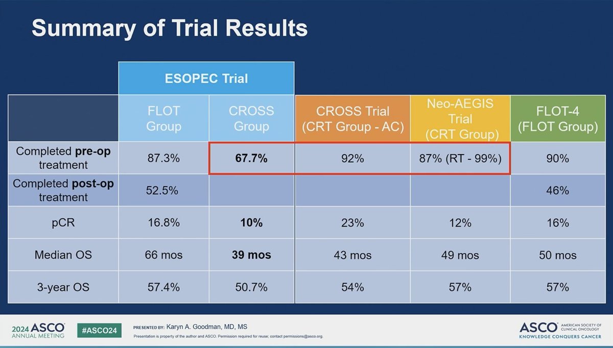 Treatment has to be TOLERABLE before it can be EFFECTIVE (even allowing for the understandable difficulty healing in time for adjuvant FLOT, I don't understand the ~1/3rd of patients who couldn't complete pre-op in CROSS, especially when it was &lt;10% over a decade ago!) #ASCO24