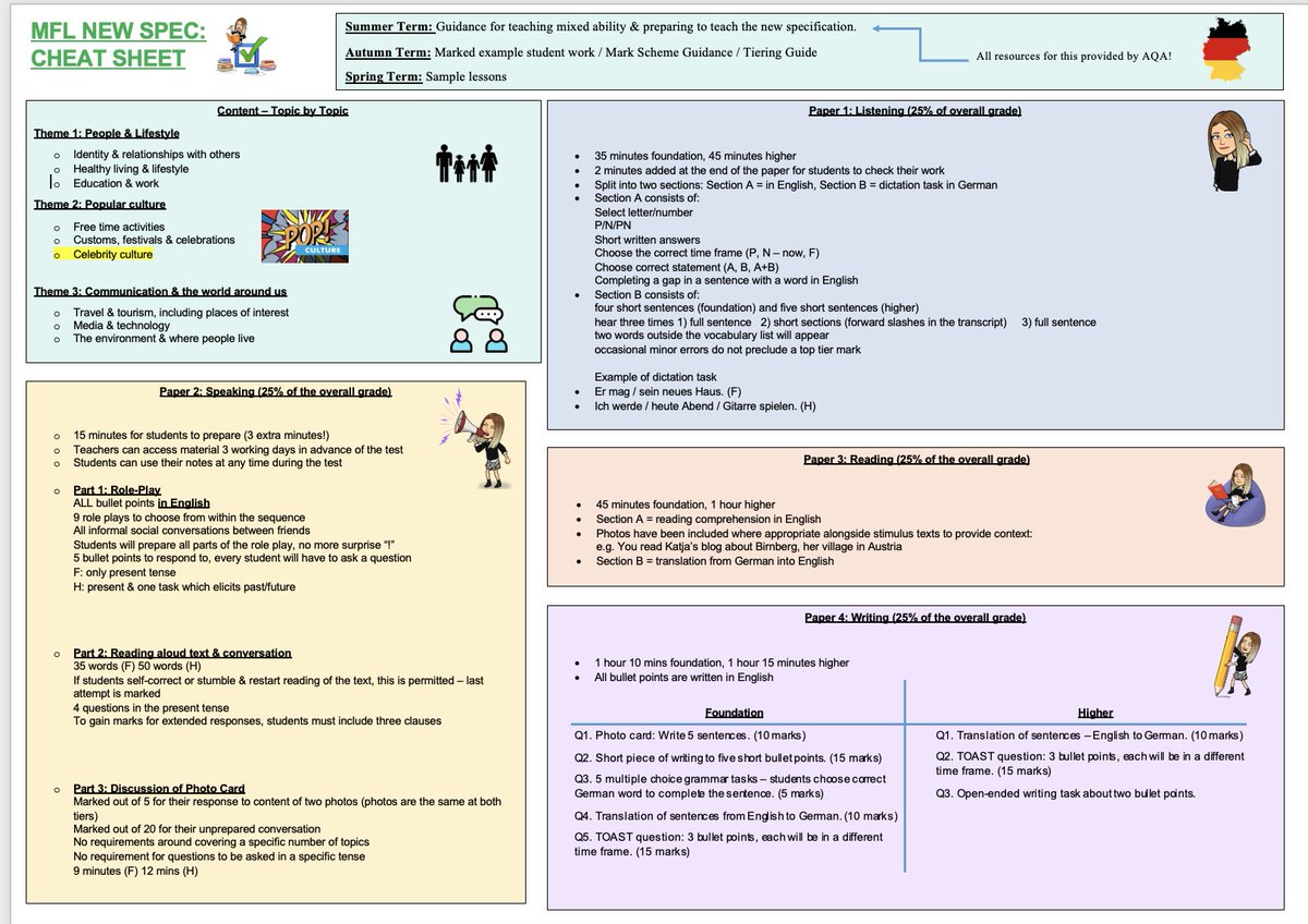 With the new AQA specification coming in September, I’ve put together a cheat sheet for the department to support with the key changes. 
#mfltwitterati #AQA